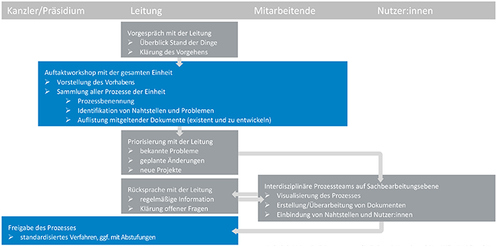 Abbildung Ablauf Prozessaufnahme