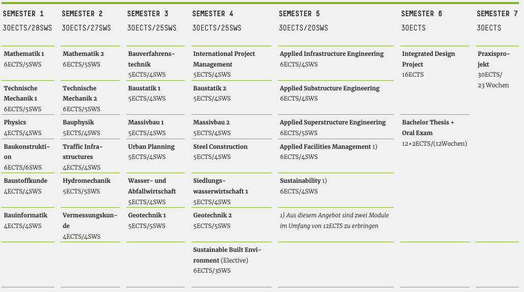 Übersicht Studienverlauf internationales Bauingenieurwesen