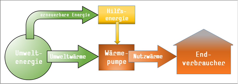 Schematische Darstellung eines kalten Nahwärme-Systems