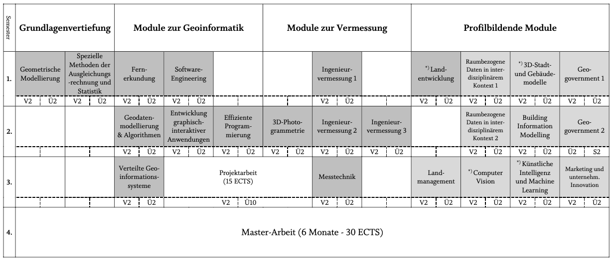 Studienstruktur Geoinformatik und Vermessung M.Sc.