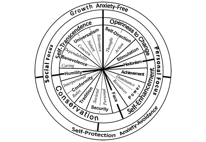 10 personal values of Schwartz et al. (2012)