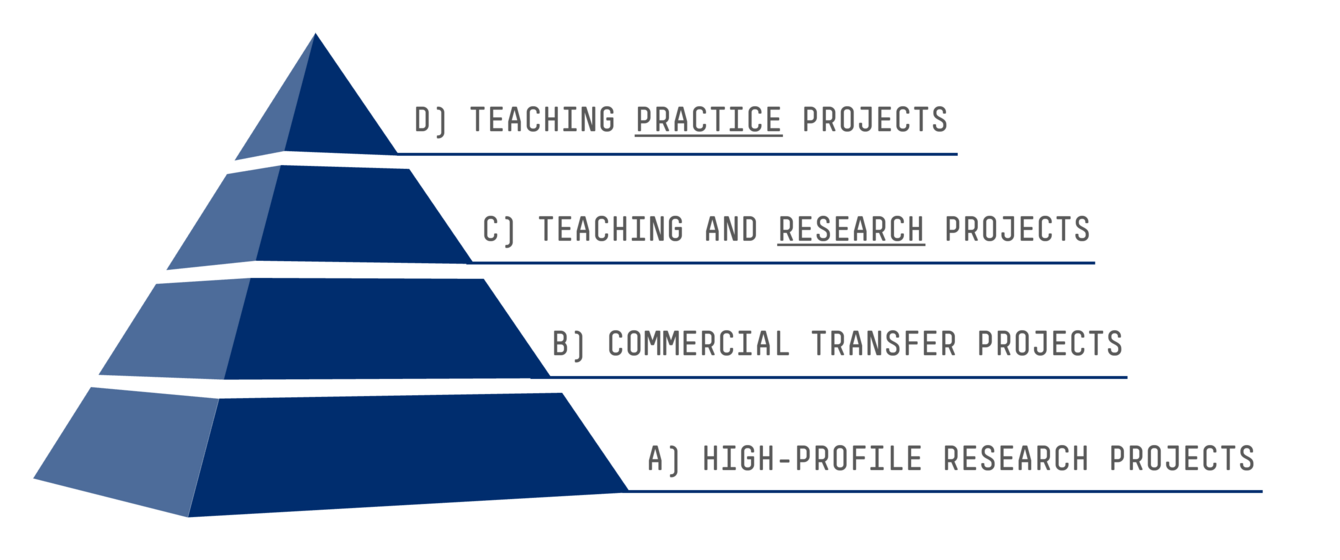 WIMM Research Projects
