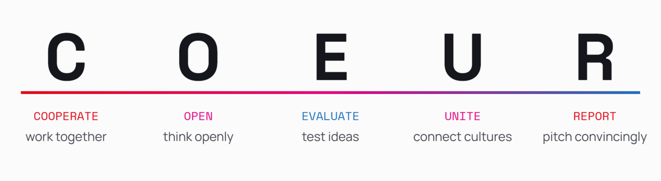 C for Cooperate: work together. O for Open: think openly. E for Evaluate: test ideas. U for Unite: connect cultures. R for Report: pitch convincingly.