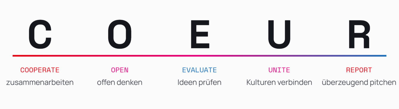 C wie Cooperate: zusammenarbeiten. O wie Open: offen denken. E wie Evaluate: Ideen prüfen. U wie Unite: Kulturen verbinden. R wie Report: überzeugend pitchen.